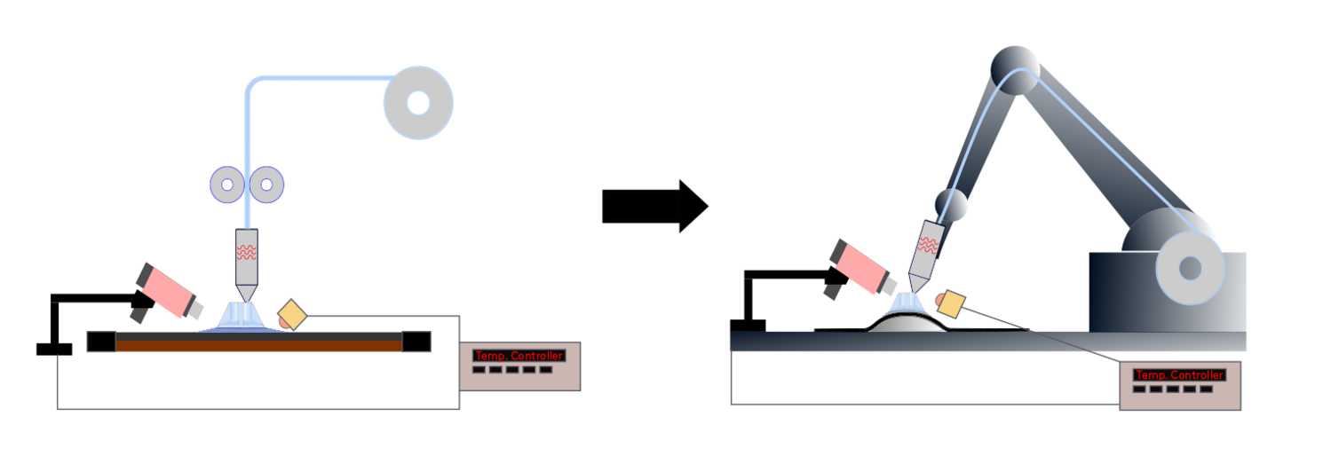Überführung des Prozesses in ein roboterbasiertes 3D-Drucksystem.