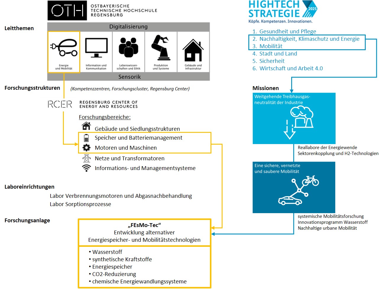 Stärkung des Forschungsprofils: Die OTH Regensburg kann sich mit der neuen Forschungsanlage in ihrem Leitthema „Energie und Mobilität“ sowie in den Kernthemen der Hightech-Strategie 2025 „Nachhaltigkeit, Klimaschutz und Energie“ sowie „Mobilität“ weiter verstärken.